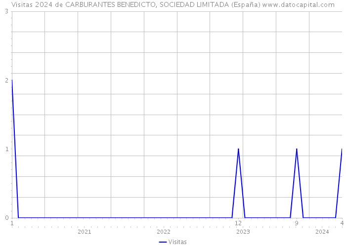 Visitas 2024 de CARBURANTES BENEDICTO, SOCIEDAD LIMITADA (España) 