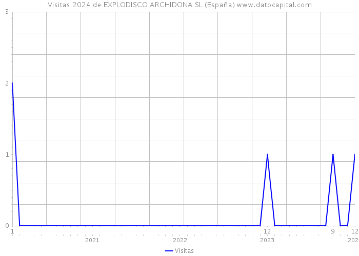 Visitas 2024 de EXPLODISCO ARCHIDONA SL (España) 