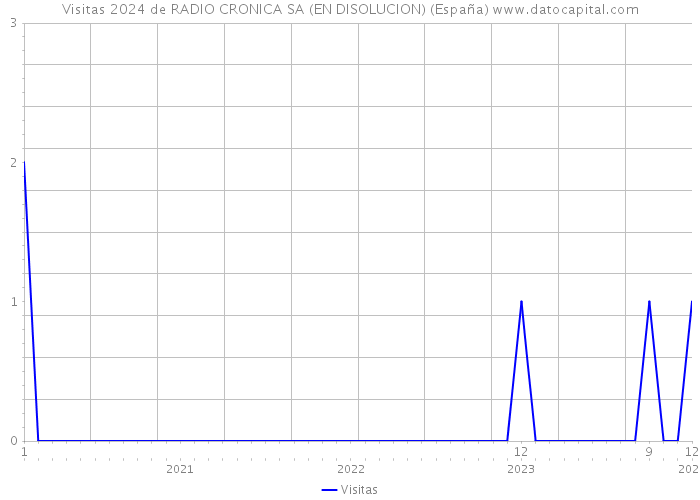 Visitas 2024 de RADIO CRONICA SA (EN DISOLUCION) (España) 