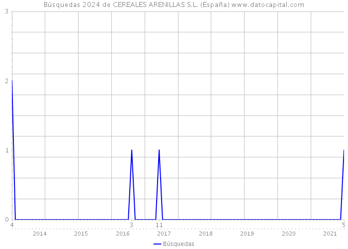 Búsquedas 2024 de CEREALES ARENILLAS S.L. (España) 