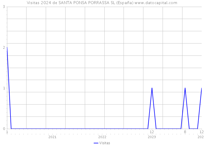 Visitas 2024 de SANTA PONSA PORRASSA SL (España) 