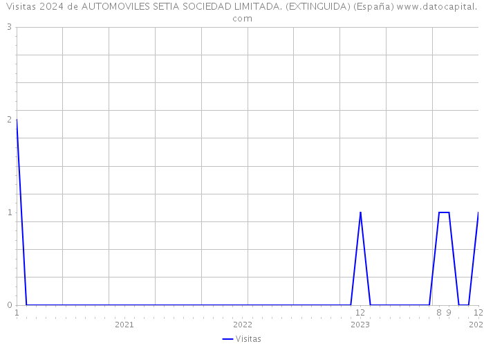 Visitas 2024 de AUTOMOVILES SETIA SOCIEDAD LIMITADA. (EXTINGUIDA) (España) 