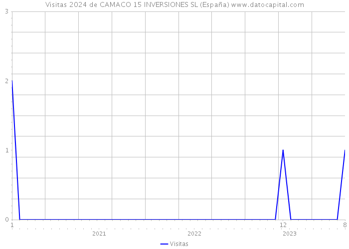 Visitas 2024 de CAMACO 15 INVERSIONES SL (España) 