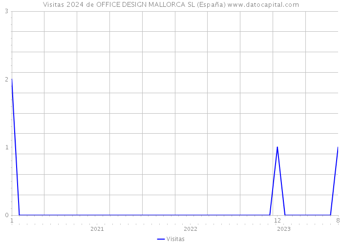 Visitas 2024 de OFFICE DESIGN MALLORCA SL (España) 