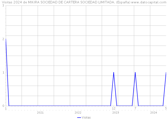 Visitas 2024 de MIKIRA SOCIEDAD DE CARTERA SOCIEDAD LIMITADA. (España) 