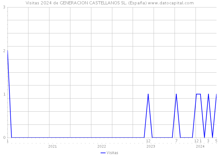 Visitas 2024 de GENERACION CASTELLANOS SL. (España) 