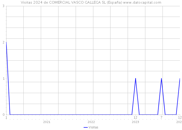 Visitas 2024 de COMERCIAL VASCO GALLEGA SL (España) 
