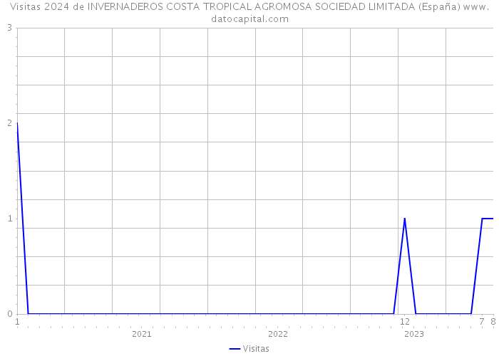 Visitas 2024 de INVERNADEROS COSTA TROPICAL AGROMOSA SOCIEDAD LIMITADA (España) 