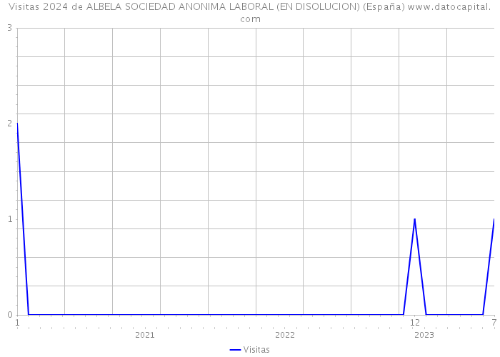 Visitas 2024 de ALBELA SOCIEDAD ANONIMA LABORAL (EN DISOLUCION) (España) 