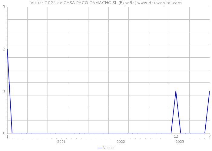 Visitas 2024 de CASA PACO CAMACHO SL (España) 