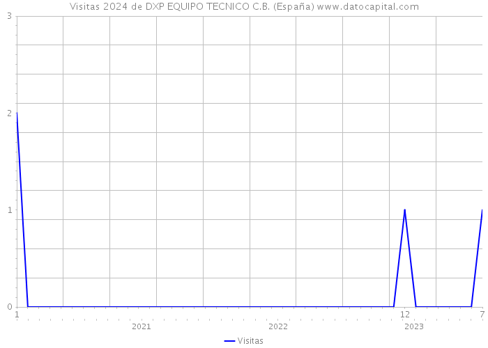 Visitas 2024 de DXP EQUIPO TECNICO C.B. (España) 