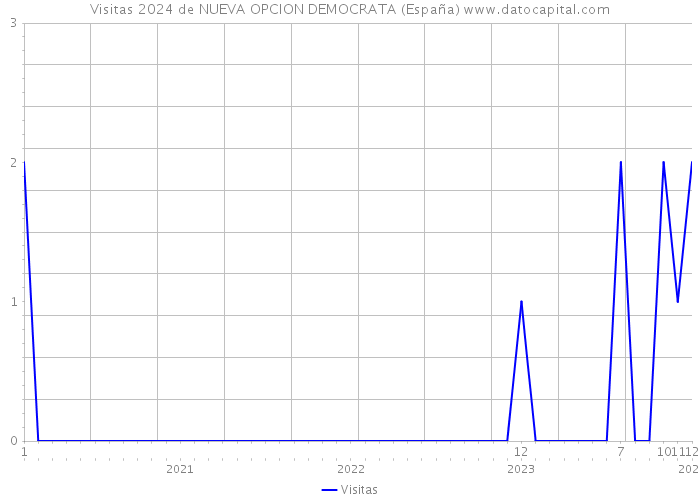 Visitas 2024 de NUEVA OPCION DEMOCRATA (España) 