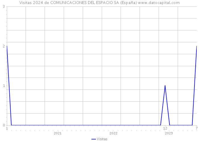 Visitas 2024 de COMUNICACIONES DEL ESPACIO SA (España) 