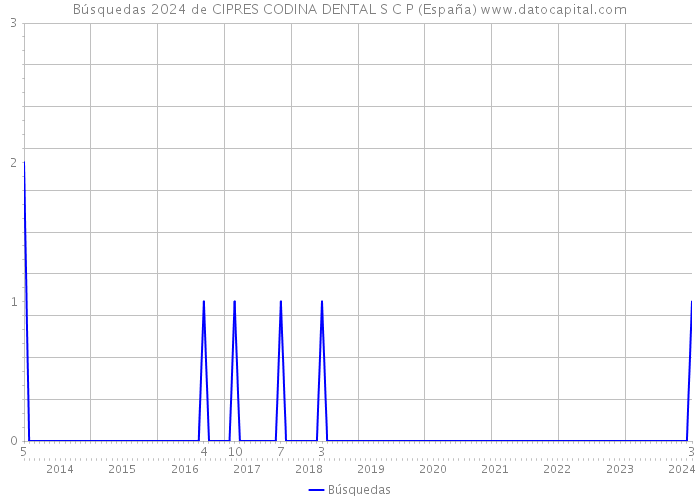 Búsquedas 2024 de CIPRES CODINA DENTAL S C P (España) 