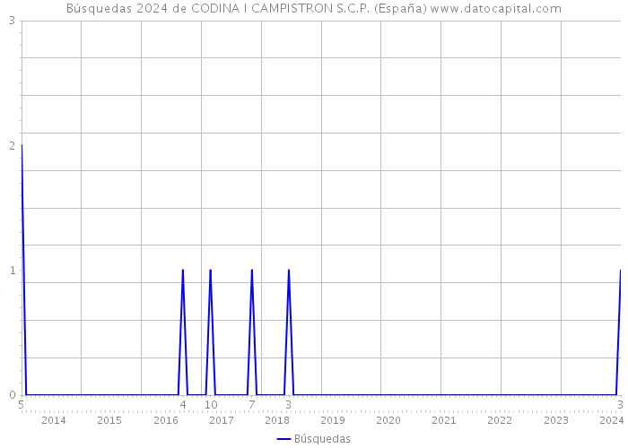 Búsquedas 2024 de CODINA I CAMPISTRON S.C.P. (España) 