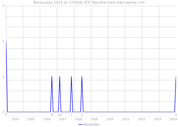 Búsquedas 2024 de CODINA SCP (España) 