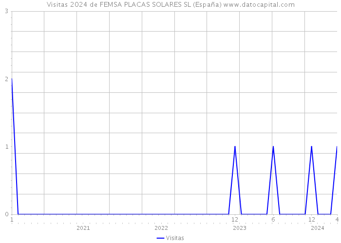 Visitas 2024 de FEMSA PLACAS SOLARES SL (España) 
