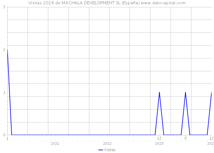 Visitas 2024 de MACHALA DEVELOPMENT SL (España) 
