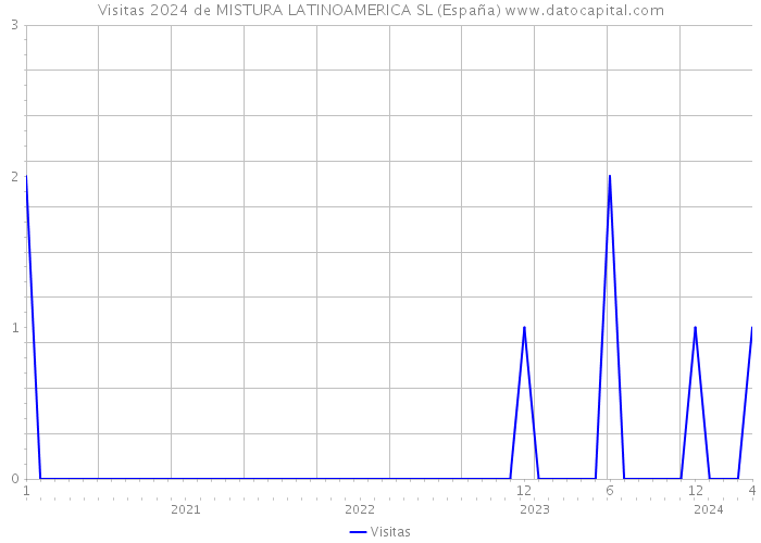 Visitas 2024 de MISTURA LATINOAMERICA SL (España) 