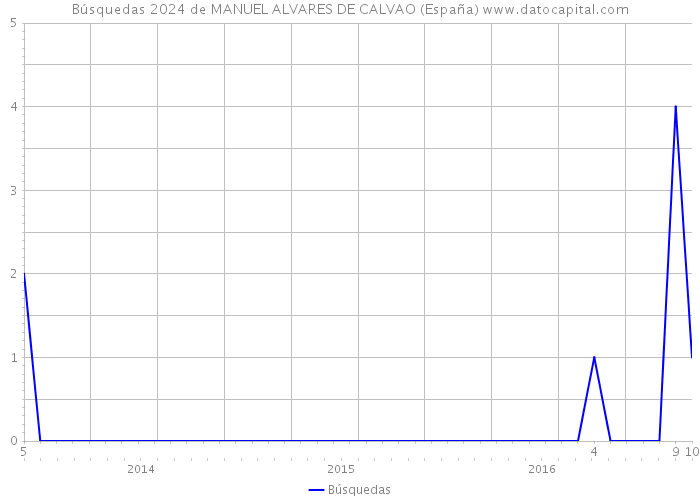 Búsquedas 2024 de MANUEL ALVARES DE CALVAO (España) 