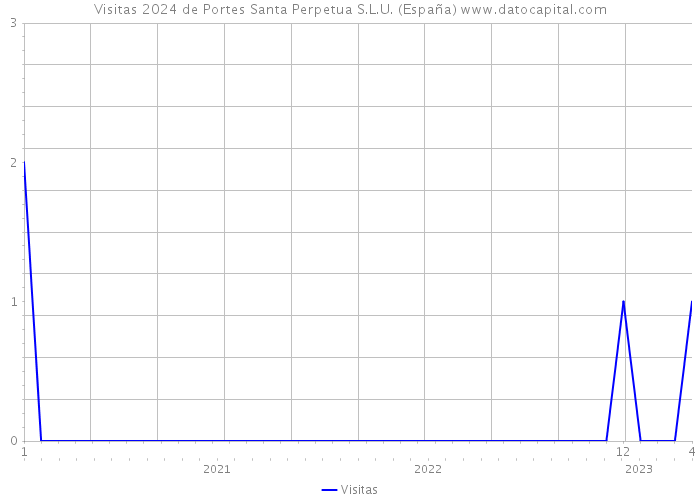 Visitas 2024 de Portes Santa Perpetua S.L.U. (España) 