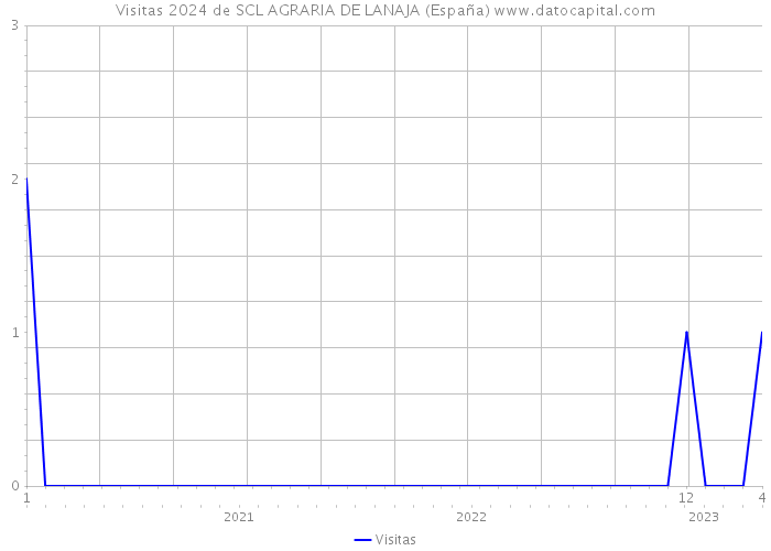 Visitas 2024 de SCL AGRARIA DE LANAJA (España) 