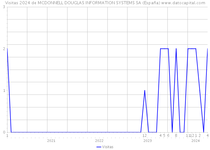 Visitas 2024 de MCDONNELL DOUGLAS INFORMATION SYSTEMS SA (España) 