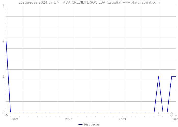 Búsquedas 2024 de LIMITADA CREDILIFE SOCIEDA (España) 