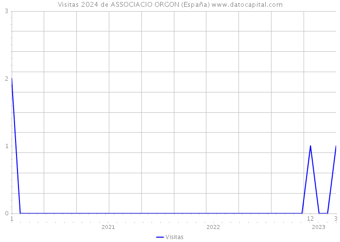 Visitas 2024 de ASSOCIACIO ORGON (España) 