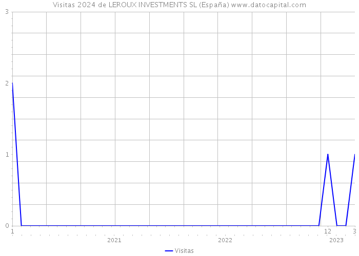 Visitas 2024 de LEROUX INVESTMENTS SL (España) 
