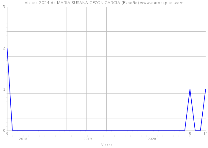 Visitas 2024 de MARIA SUSANA CEZON GARCIA (España) 