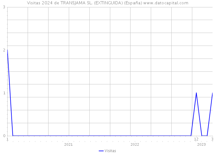 Visitas 2024 de TRANSJAMA SL. (EXTINGUIDA) (España) 