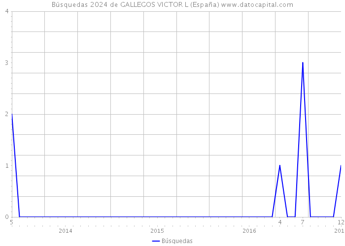 Búsquedas 2024 de GALLEGOS VICTOR L (España) 