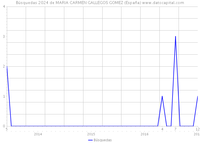 Búsquedas 2024 de MARIA CARMEN GALLEGOS GOMEZ (España) 