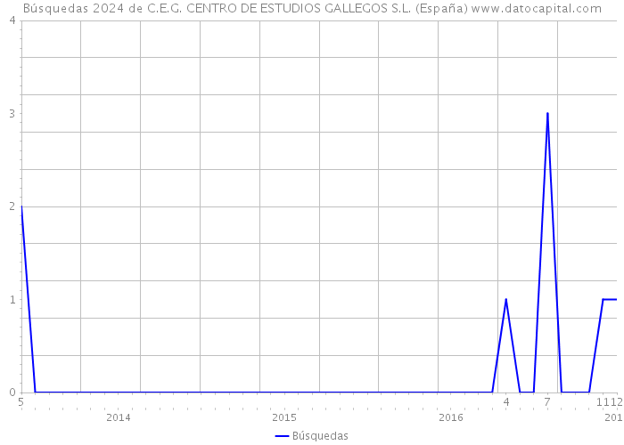 Búsquedas 2024 de C.E.G. CENTRO DE ESTUDIOS GALLEGOS S.L. (España) 