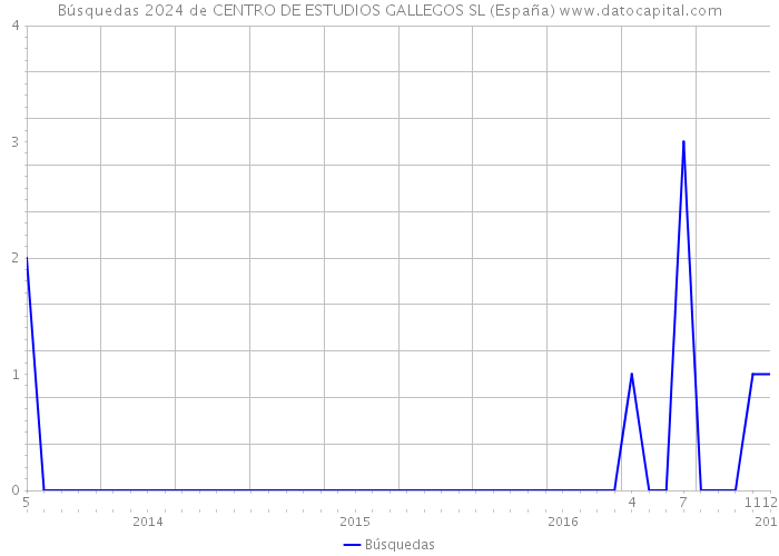 Búsquedas 2024 de CENTRO DE ESTUDIOS GALLEGOS SL (España) 