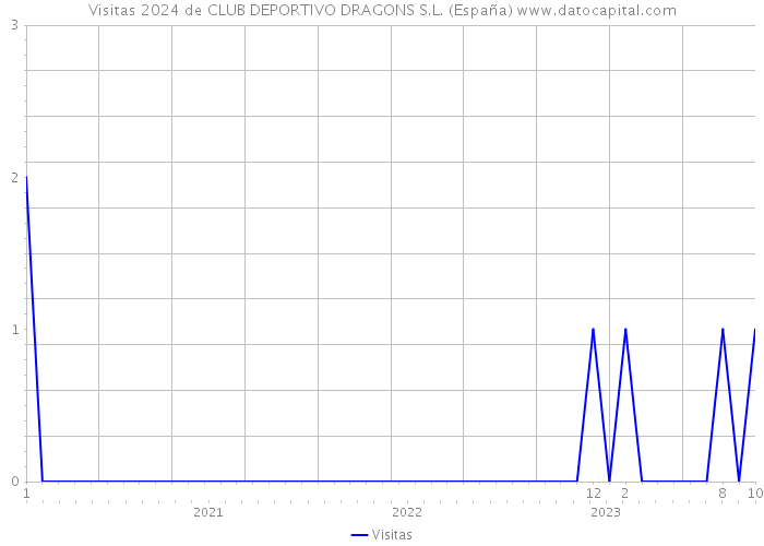 Visitas 2024 de CLUB DEPORTIVO DRAGONS S.L. (España) 