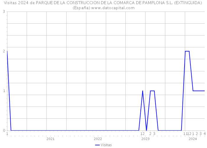 Visitas 2024 de PARQUE DE LA CONSTRUCCION DE LA COMARCA DE PAMPLONA S.L. (EXTINGUIDA) (España) 