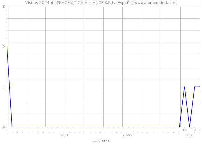 Visitas 2024 de PRAGMATICA ALLIANCE S.R.L. (España) 