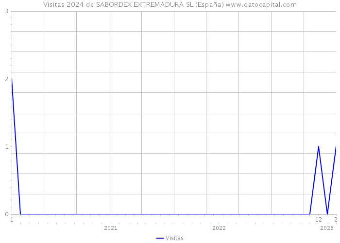 Visitas 2024 de SABORDEX EXTREMADURA SL (España) 