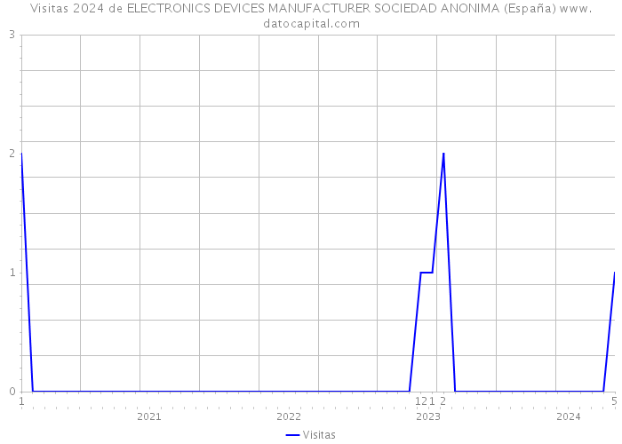 Visitas 2024 de ELECTRONICS DEVICES MANUFACTURER SOCIEDAD ANONIMA (España) 