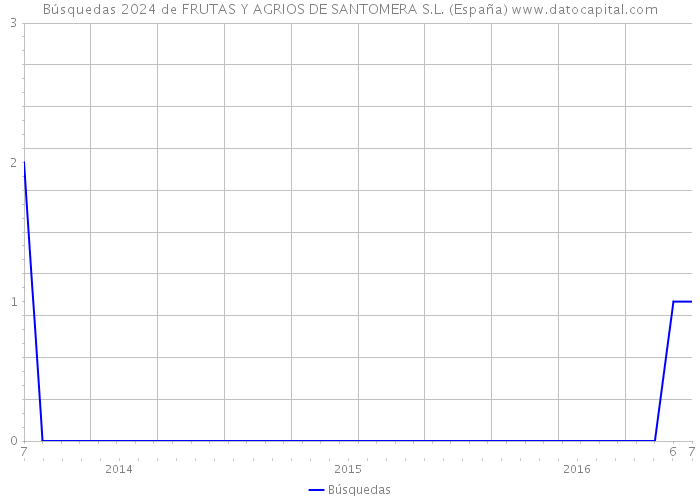 Búsquedas 2024 de FRUTAS Y AGRIOS DE SANTOMERA S.L. (España) 