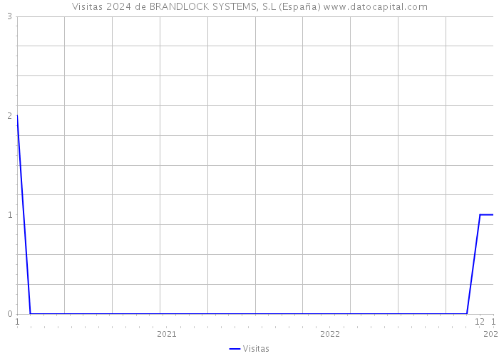 Visitas 2024 de BRANDLOCK SYSTEMS, S.L (España) 