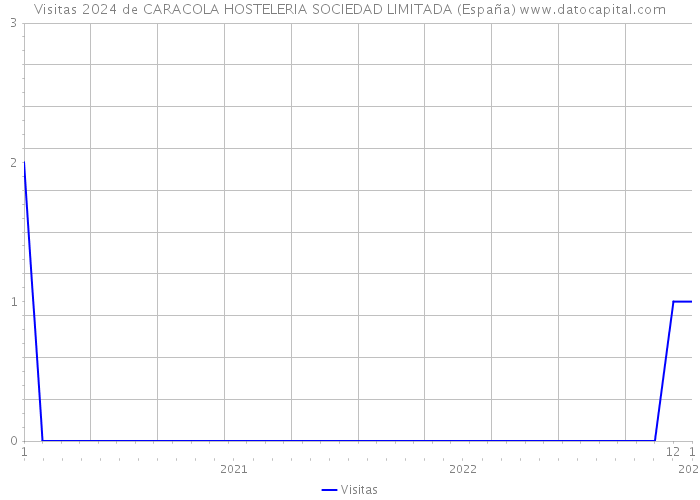 Visitas 2024 de CARACOLA HOSTELERIA SOCIEDAD LIMITADA (España) 