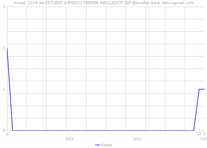 Visitas 2024 de ESTUDIO JURIDICO FERRER ABOGADOS SLP (España) 