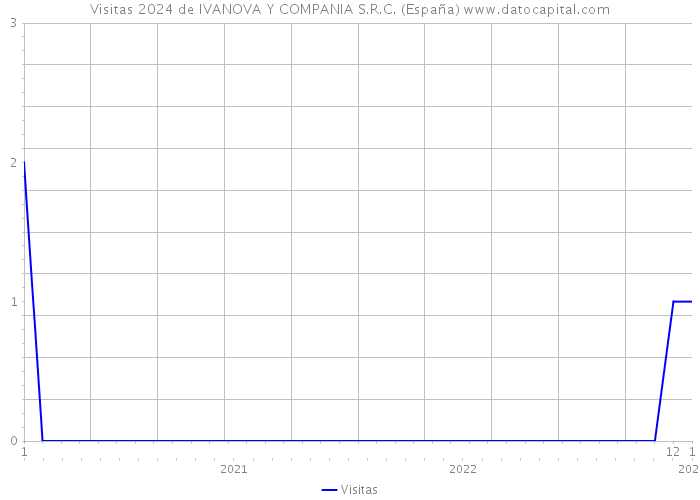 Visitas 2024 de IVANOVA Y COMPANIA S.R.C. (España) 
