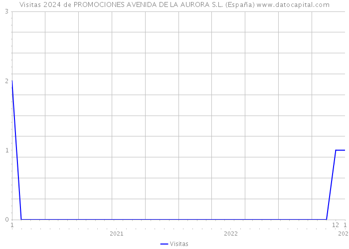 Visitas 2024 de PROMOCIONES AVENIDA DE LA AURORA S.L. (España) 