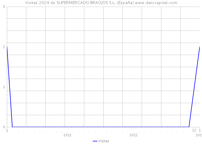 Visitas 2024 de SUPERMERCADO BRAOJOS S.L. (España) 