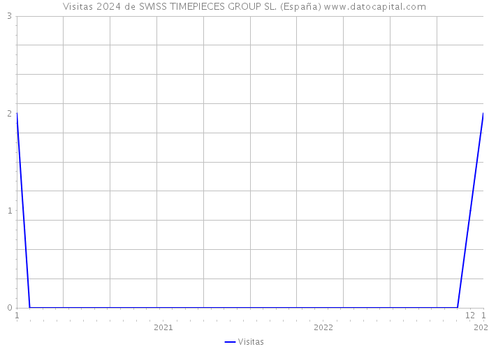 Visitas 2024 de SWISS TIMEPIECES GROUP SL. (España) 