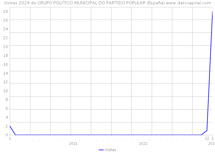 Visitas 2024 de GRUPO POLITICO MUNICIPAL DO PARTIDO POPULAR (España) 